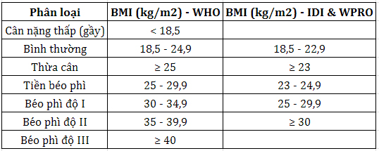 ảnh Bảng xác định mức độ béo, gầy theo BMI