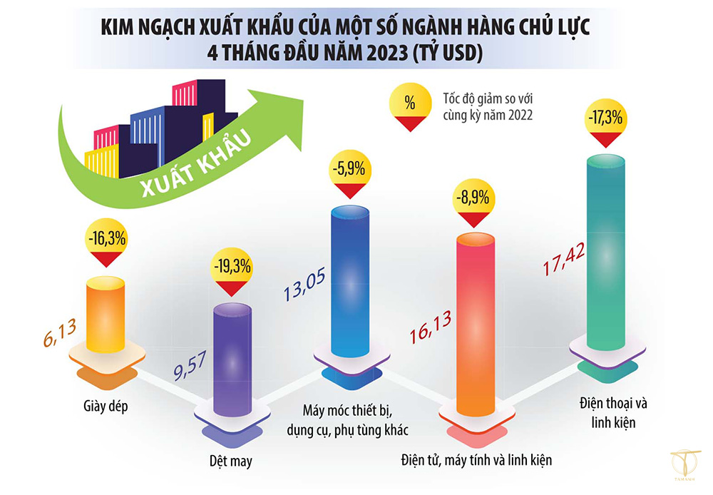 kim ngạch xuất khẩu ngành giày da Việt Nam đầu năm 2023